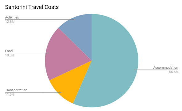 Cost to travel to Santorini by category